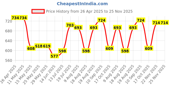 firstcry.com arias by lara dutta Arias Cotton Woven Three FourthSleeves Top With Schiffli Ruffle Detailing - Pink arias by lara dutta Price History Graph from 26 Apr 2025 to 25 Nov 2025