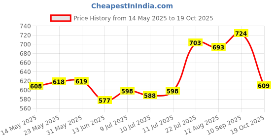firstcry.com arias by lara dutta Arias Cotton Woven Three FourthSleeves Top With Schiffli Ruffle Detailing - Pink arias by lara dutta Price History Graph from 14 May 2025 to 19 Oct 2025