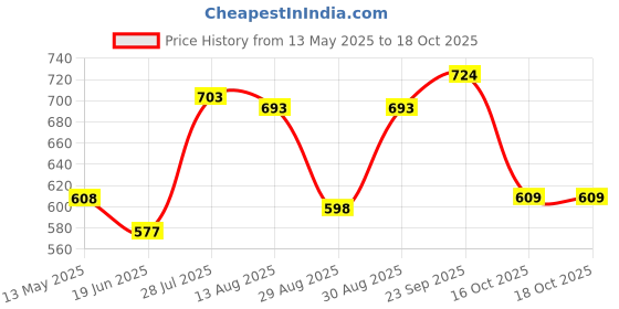 firstcry.com arias by lara dutta Arias Cotton Woven Three FourthSleeves Top With Schiffli Ruffle Detailing - Pink arias by lara dutta Price History Graph from 13 May 2025 to 18 Oct 2025
