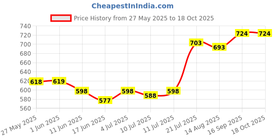 firstcry.com arias by lara dutta Arias Cotton Woven Three FourthSleeves Top With Schiffli Ruffle Detailing - Pink arias by lara dutta Price History Graph from 27 May 2025 to 18 Oct 2025