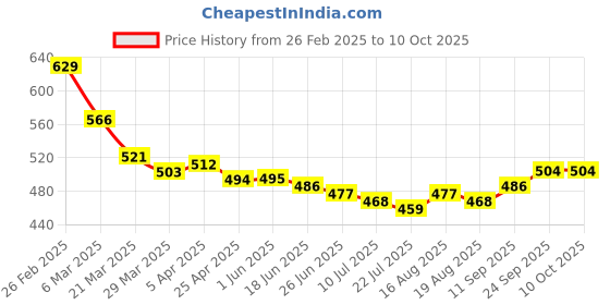 firstcry.com arias by lara dutta Arias Cotton Woven Washed Shorts with Embroidery on Belt - Blue arias by lara dutta Price History Graph from 26 Feb 2025 to 10 Oct 2025