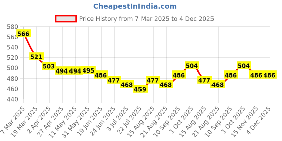 firstcry.com arias by lara dutta Arias Cotton Woven Washed Shorts with Embroidery on Belt - Blue arias by lara dutta Price History Graph from 7 Mar 2025 to 3 Dec 2025