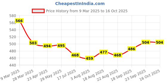 firstcry.com arias by lara dutta Arias Cotton Woven Washed Shorts with Embroidery on Belt - Blue arias by lara dutta Price History Graph from 9 Mar 2025 to 15 Oct 2025