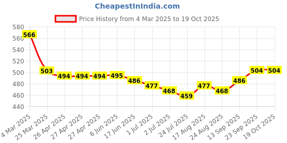 firstcry.com arias by lara dutta Arias Cotton Woven Washed Shorts with Embroidery on Belt - Blue arias by lara dutta Price History Graph from 4 Mar 2025 to 17 Oct 2025