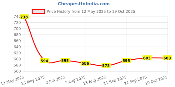firstcry.com arias by lara dutta Arias Cotton Woven Washed Shorts With Stretch - Black arias by lara dutta Price History Graph from 12 May 2025 to 18 Oct 2025