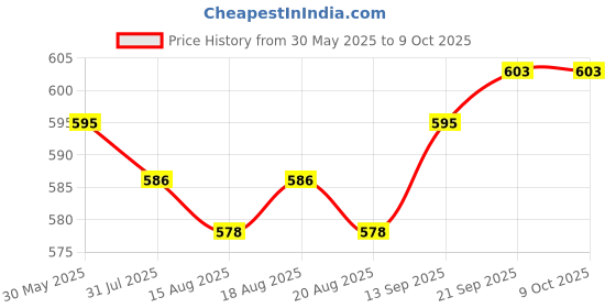 firstcry.com arias by lara dutta Arias Cotton Woven Washed Shorts With Stretch - Black arias by lara dutta Price History Graph from 30 May 2025 to 8 Oct 2025