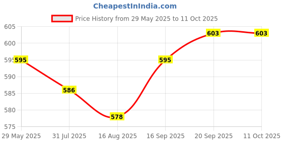 firstcry.com arias by lara dutta Arias Cotton Woven Washed Shorts With Stretch - Black arias by lara dutta Price History Graph from 29 May 2025 to 11 Oct 2025