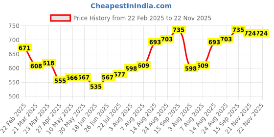 firstcry.com arias by lara dutta Arias Crinkle Cotton Woven Full Sleeves Top With Floral Embroidery - Yellow arias by lara dutta Price History Graph from 22 Feb 2025 to 21 Nov 2025