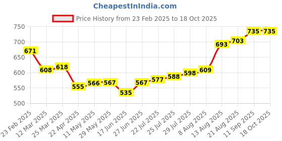 firstcry.com arias by lara dutta Arias Crinkle Cotton Woven Full Sleeves Top With Floral Embroidery - Yellow arias by lara dutta Price History Graph from 23 Feb 2025 to 18 Oct 2025