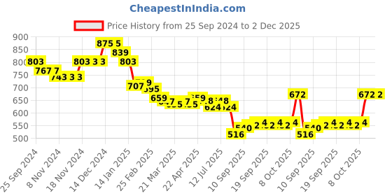 firstcry.com arias by lara dutta Arias Denim Cotton Stretch Jeans Front Cut & Sew Seam Embellished - Dark Wash arias by lara dutta Price History Graph from 25 Sep 2024 to 2 Dec 2025