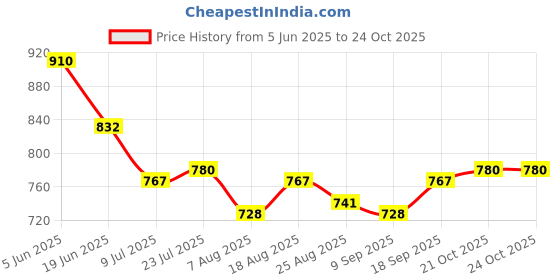 firstcry.com arias by lara dutta Arias Denim Full Length Washed Jeans With Stretch & Rhinestones Arias Denim Full Length Jeans With Stretch & Rhinestones Detailing - Blue - Blue arias by lara dutta Price History Graph from 5 Jun 2025 to 22 Oct 2025