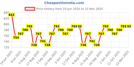 firstcry.com arias by lara dutta Arias Denim Full Length Washed Jeans With Stretch & Rhinestones Arias Denim Full Length Jeans With Stretch & Rhinestones Detailing - Blue - Blue arias by lara dutta Price History Graph from 19 Jun 2025 to 23 Nov 2025