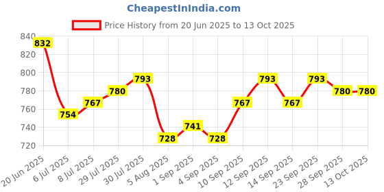firstcry.com arias by lara dutta Arias Denim Full Length Washed Jeans With Stretch & Rhinestones Arias Denim Full Length Jeans With Stretch & Rhinestones Detailing - Blue - Blue arias by lara dutta Price History Graph from 20 Jun 2025 to 13 Oct 2025
