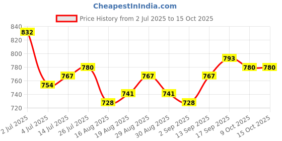 firstcry.com arias by lara dutta Arias Denim Full Length Washed Jeans With Stretch & Rhinestones Arias Denim Full Length Jeans With Stretch & Rhinestones Detailing - Blue - Blue arias by lara dutta Price History Graph from 2 Jul 2025 to 15 Oct 2025