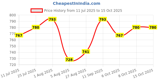 firstcry.com arias by lara dutta Arias Denim Full Length Washed Jeans With Stretch & Rhinestones Arias Denim Full Length Jeans With Stretch & Rhinestones Detailing - Blue - Blue arias by lara dutta Price History Graph from 11 Jul 2025 to 14 Oct 2025