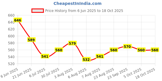 firstcry.com arias by lara dutta Arias Denim Full Length Washed Jeans With Stretch - Blue arias by lara dutta Price History Graph from 6 Jun 2025 to 18 Oct 2025