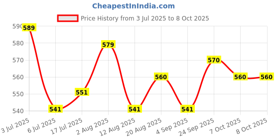 firstcry.com arias by lara dutta Arias Denim Full Length Washed Jeans With Stretch - Blue arias by lara dutta Price History Graph from 3 Jul 2025 to 8 Oct 2025