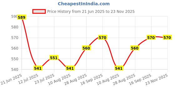 firstcry.com arias by lara dutta Arias Denim Full Length Washed Jeans With Stretch - Blue arias by lara dutta Price History Graph from 21 Jun 2025 to 23 Nov 2025