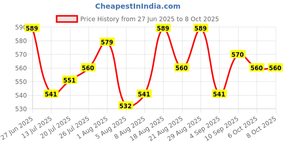 firstcry.com arias by lara dutta Arias Denim Full Length Washed Jeans With Stretch - Blue arias by lara dutta Price History Graph from 27 Jun 2025 to 8 Oct 2025