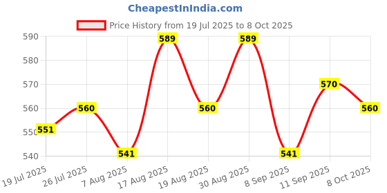 firstcry.com arias by lara dutta Arias Denim Full Length Washed Jeans With Stretch - Blue arias by lara dutta Price History Graph from 19 Jul 2025 to 8 Oct 2025
