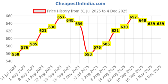 firstcry.com arias by lara dutta Arias Denim Knit Full Sleeves Front Tie Up Light Wash Top - Light Blue arias by lara dutta Price History Graph from 31 Jul 2025 to 4 Dec 2025