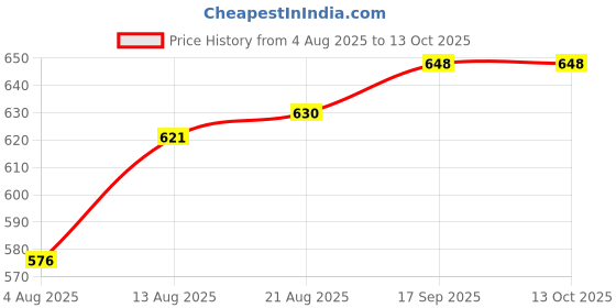 firstcry.com arias by lara dutta Arias Denim Knit Full Sleeves Front Tie Up Light Wash Top - Light Blue arias by lara dutta Price History Graph from 4 Aug 2025 to 12 Oct 2025