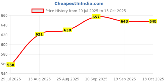 firstcry.com arias by lara dutta Arias Denim Knit Full Sleeves Front Tie Up Light Wash Top - Light Blue arias by lara dutta Price History Graph from 29 Jul 2025 to 12 Oct 2025