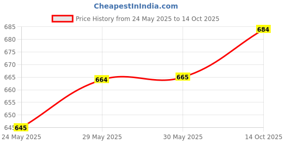 firstcry.com arias by lara dutta Arias Denim Woven Ankle Length Washed Bootcut Jeans With Pockets At Front - Navy Blue arias by lara dutta Price History Graph from 24 May 2025 to 14 Oct 2025