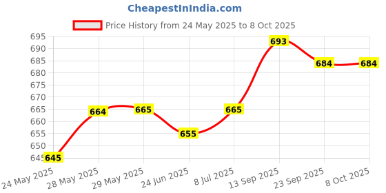 firstcry.com arias by lara dutta Arias Denim Woven Ankle Length Washed Bootcut Jeans With Pockets At Front - Navy Blue arias by lara dutta Price History Graph from 24 May 2025 to 8 Oct 2025