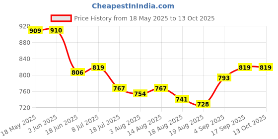 firstcry.com arias by lara dutta Arias Denim Woven Full Length Wide Leg Washed Jeans With Stretch & Patch Pockets - Blue arias by lara dutta Price History Graph from 18 May 2025 to 12 Oct 2025