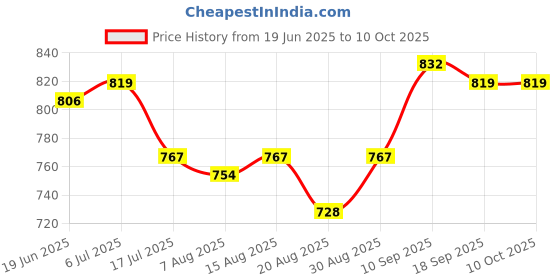 firstcry.com arias by lara dutta Arias Denim Woven Full Length Wide Leg Washed Jeans With Stretch & Patch Pockets - Blue arias by lara dutta Price History Graph from 19 Jun 2025 to 9 Oct 2025