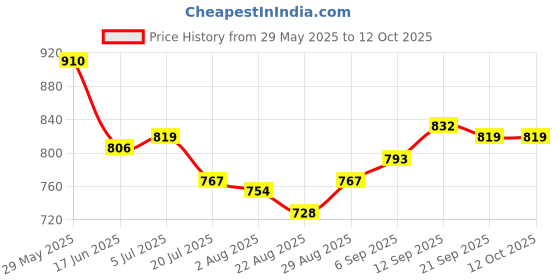 firstcry.com arias by lara dutta Arias Denim Woven Full Length Wide Leg Washed Jeans With Stretch & Patch Pockets - Blue arias by lara dutta Price History Graph from 29 May 2025 to 12 Oct 2025