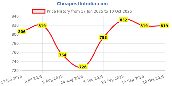 firstcry.com arias by lara dutta Arias Denim Woven Full Length Wide Leg Washed Jeans With Stretch & Patch Pockets - Blue arias by lara dutta Price History Graph from 17 Jun 2025 to 10 Oct 2025