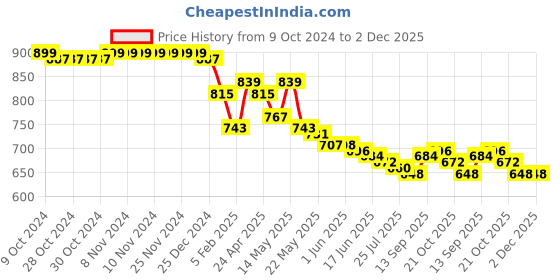 firstcry.com arias by lara dutta Arias Denim Woven Stretch Full Length Jeans With Front Slit and Rhinestone Bow Detailing - Medium Wash Blue arias by lara dutta Price History Graph from 9 Oct 2024 to 2 Dec 2025