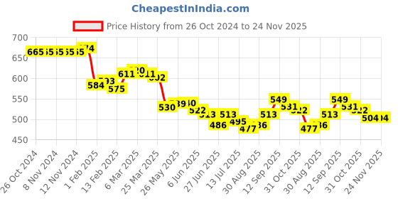 firstcry.com arias by lara dutta Arias Denim Woven Stretchable Solid Jeans- Dark Wash arias by lara dutta Price History Graph from 26 Oct 2024 to 24 Nov 2025
