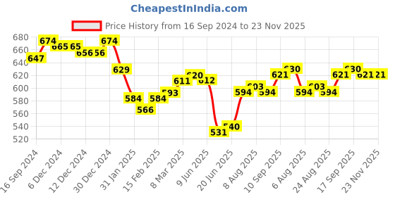 firstcry.com arias by lara dutta Arias Denim Woven Stretchable Solid Jeans- Light Wash arias by lara dutta Price History Graph from 16 Sep 2024 to 23 Nov 2025