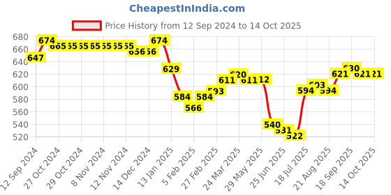 firstcry.com arias by lara dutta Arias Denim Woven Stretchable Solid Jeans- Light Wash arias by lara dutta Price History Graph from 12 Sep 2024 to 13 Oct 2025