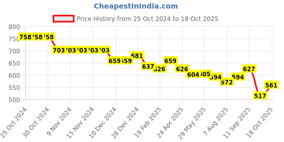 firstcry.com arias by lara dutta Arias Full Length Denim Jeans With Text Print - Blue arias by lara dutta Price History Graph from 25 Oct 2024 to 18 Oct 2025