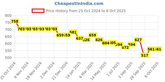 firstcry.com arias by lara dutta Arias Full Length Denim Jeans With Text Print - Blue arias by lara dutta Price History Graph from 25 Oct 2024 to 8 Oct 2025