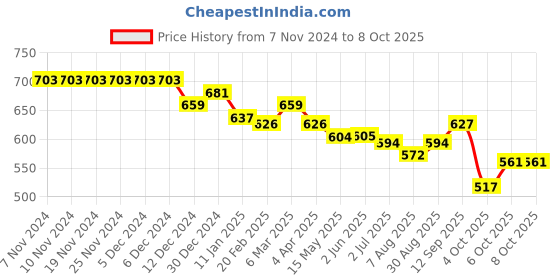 firstcry.com arias by lara dutta Arias Full Length Denim Jeans With Text Print - Blue arias by lara dutta Price History Graph from 7 Nov 2024 to 8 Oct 2025