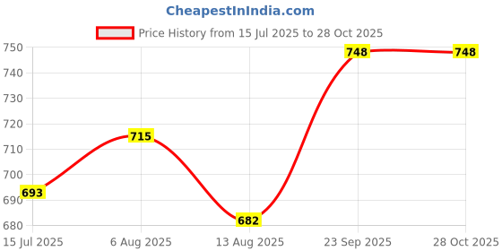 firstcry.com arias by lara dutta Arias Full Length Denim Washed Jeans with Cargo Pockets - Grey arias by lara dutta Price History Graph from 15 Jul 2025 to 27 Oct 2025