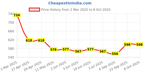 firstcry.com arias by lara dutta Arias Full Length Distressed Medium Washed Denim Jeans - Light Blue arias by lara dutta Price History Graph from 2 Mar 2025 to 8 Oct 2025