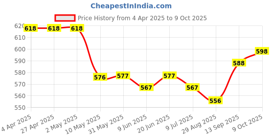 firstcry.com arias by lara dutta Arias Full Length Distressed Medium Washed Denim Jeans - Light Blue arias by lara dutta Price History Graph from 4 Apr 2025 to 9 Oct 2025