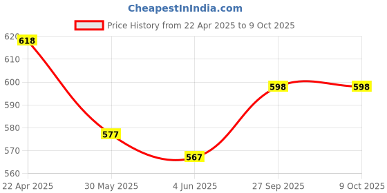 firstcry.com arias by lara dutta Arias Full Length Distressed Medium Washed Denim Jeans - Light Blue arias by lara dutta Price History Graph from 22 Apr 2025 to 8 Oct 2025