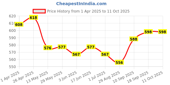 firstcry.com arias by lara dutta Arias Full Length Distressed Medium Washed Denim Jeans - Light Blue arias by lara dutta Price History Graph from 1 Apr 2025 to 10 Oct 2025
