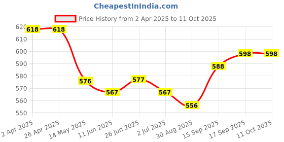 firstcry.com arias by lara dutta Arias Full Length Distressed Medium Washed Denim Jeans - Light Blue arias by lara dutta Price History Graph from 2 Apr 2025 to 11 Oct 2025