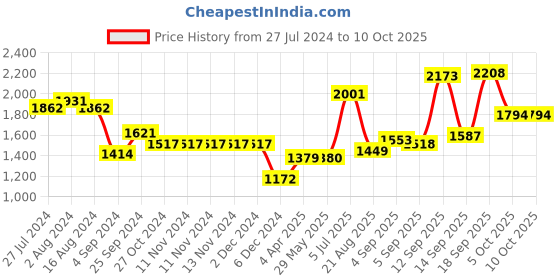 firstcry.com arias by lara dutta Arias Full Sleeves Puffer Jacket - Black arias by lara dutta Price History Graph from 27 Jul 2024 to 8 Oct 2025