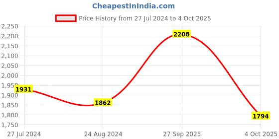 firstcry.com arias by lara dutta Arias Full Sleeves Puffer Jacket - Black arias by lara dutta Price History Graph from 27 Jul 2024 to 4 Oct 2025