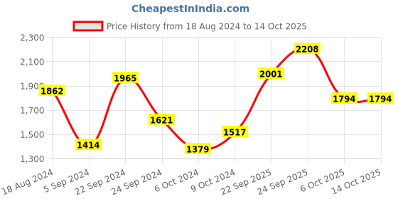 firstcry.com arias by lara dutta Arias Full Sleeves Puffer Jacket - Black arias by lara dutta Price History Graph from 18 Aug 2024 to 13 Oct 2025