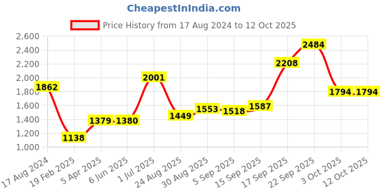 firstcry.com arias by lara dutta Arias Full Sleeves Puffer Jacket - Black arias by lara dutta Price History Graph from 17 Aug 2024 to 11 Oct 2025